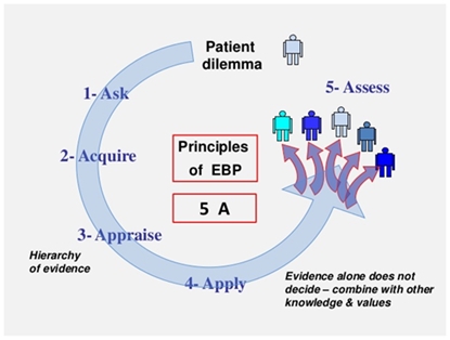 Evidence Based Dentistry