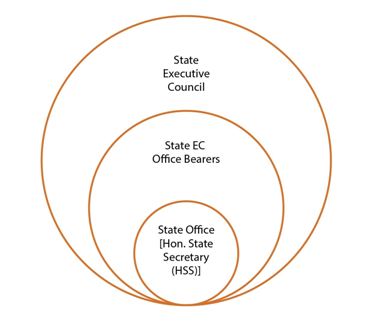 State branches (State Governing Council)