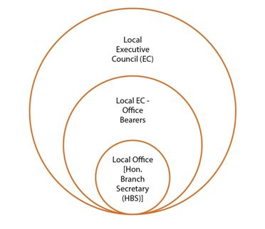 Local Branches (Local Governing Council)